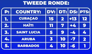 Dit is hoe Curaçao zich plaatste voor het WK 2026